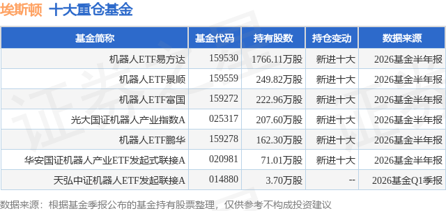 7月31日埃斯顿涨6.40%，机器人ETF易方达基金重仓该股