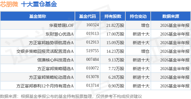 7月31日芯朋微涨11.99%，华夏磐晟LOF基金重仓该股