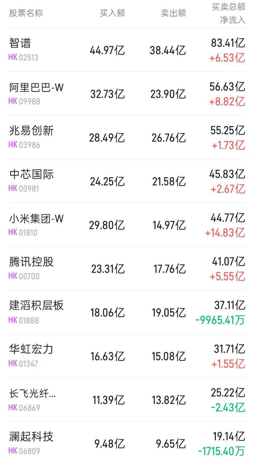 北水动向|北水成交净卖出4.81亿 小米(01810)澎程入局增程赛道 北水全天抢筹超17亿港元