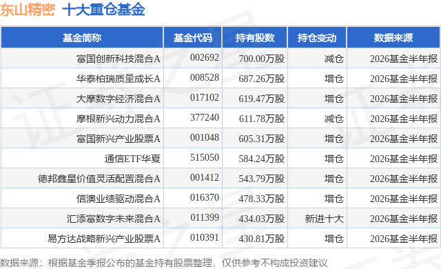 7月31日东山精密涨5.98%，富国创新科技混合A基金重仓该股
