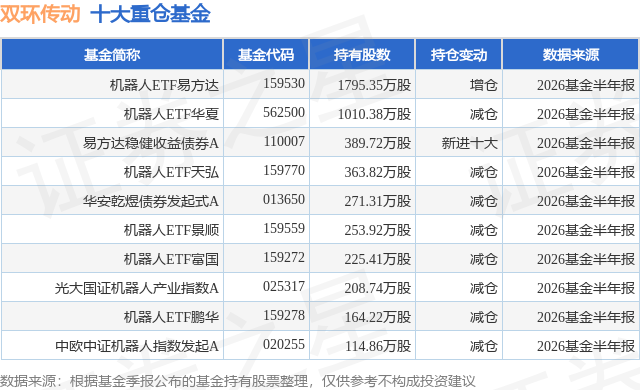 7月31日双环传动涨7.65%，机器人ETF易方达基金重仓该股