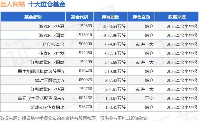 7月31日巨人网络涨5.78%，游戏ETF华夏基金重仓该股