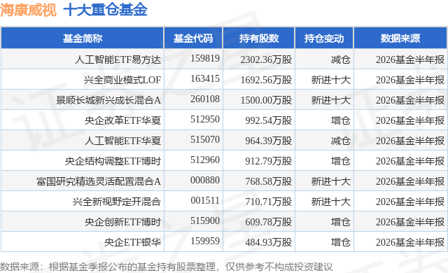 7月31日海康威视涨5.70%，人工智能ETF易方达基金重仓该股