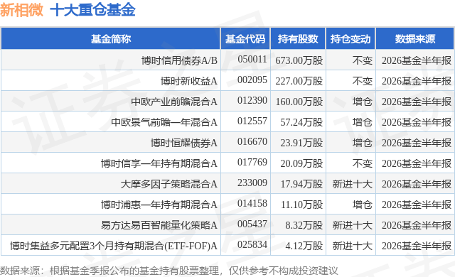 7月31日新相微涨9.68%，博时信用债券A/B基金重仓该股
