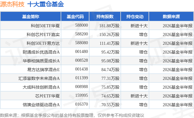 7月31日源杰科技涨7.41%，科创50ETF华夏基金重仓该股