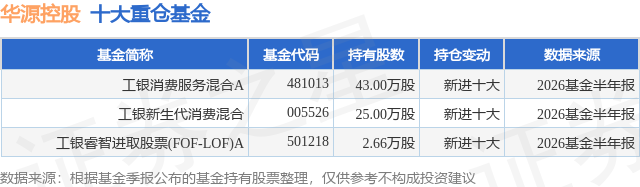 7月31日华源控股涨8.53%，工银消费服务混合A基金重仓该股