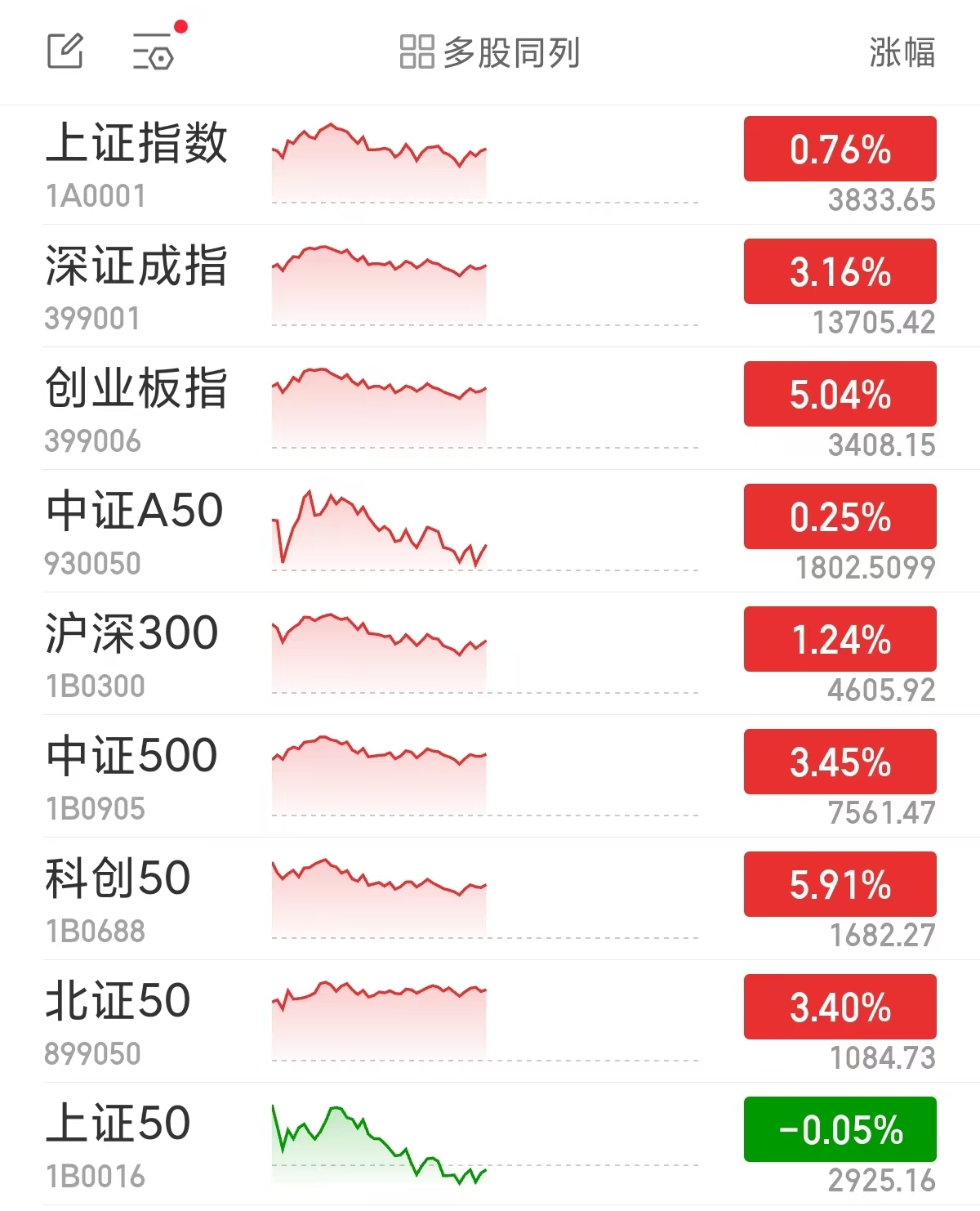 A股三大指数早盘集体收涨 文化传媒板块掀涨停潮