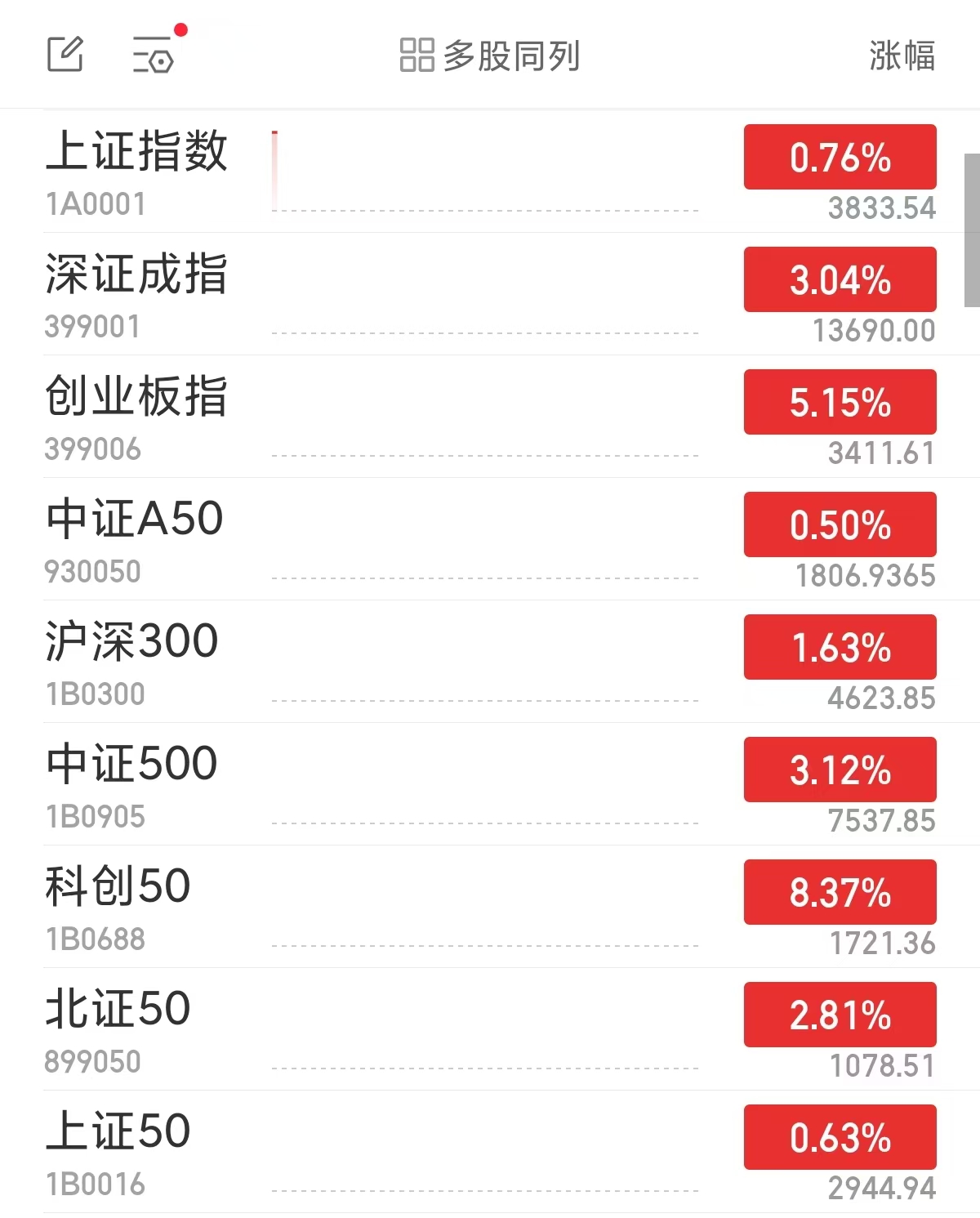 创业板指高开5.15%，半导体板块领涨，兆易创新等涨停
