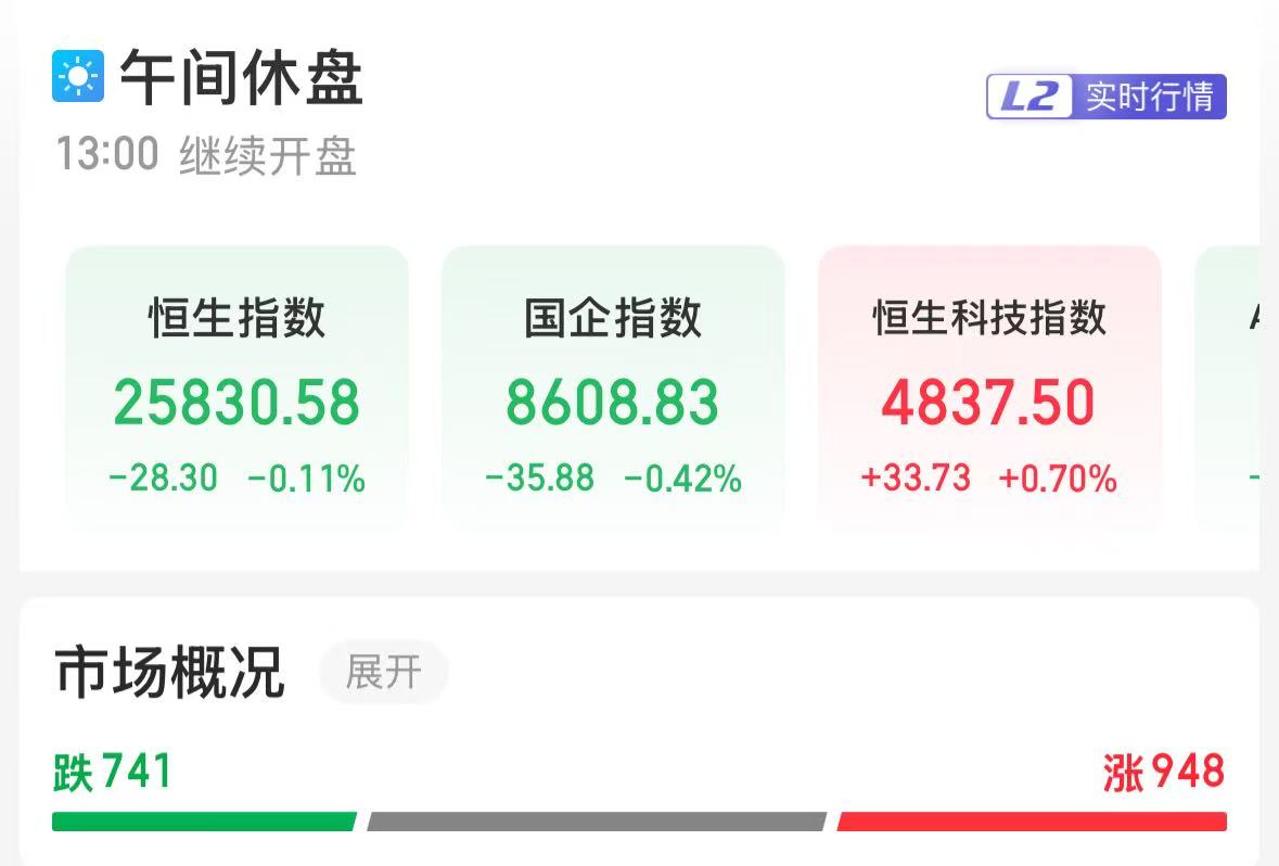 港股三大股指午盘分化，恒生科技指数涨0.7%