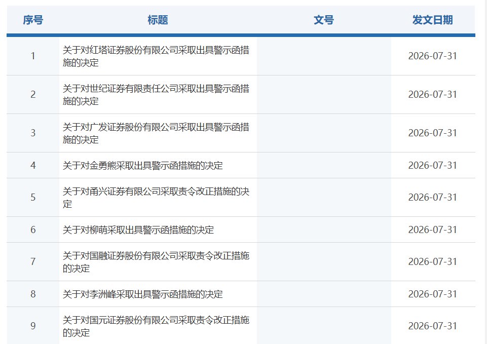 红塔、世纪、国元等6家券商被采取行政监管措施，事关质控、内核等