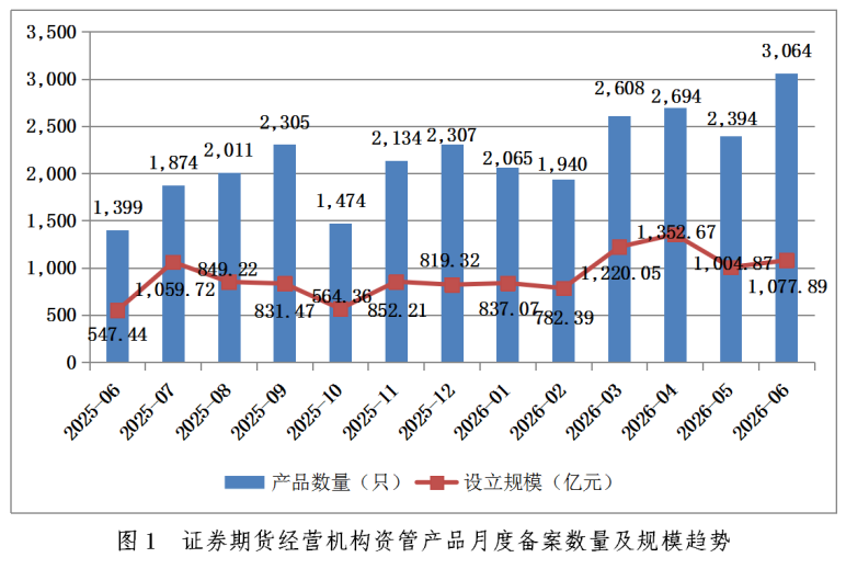 中基协：6月证券期货经营机构共备案私募资管产品3064只 同比增加119.01%