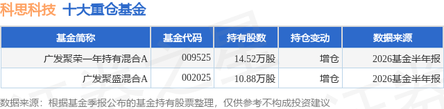 7月31日科思科技涨10.31%，广发聚荣一年持有混合A基金重仓该股