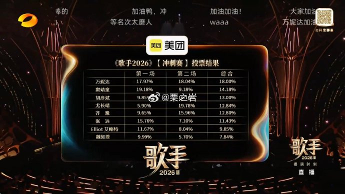 歌手2026歌王之战排名万妮达凭何逆袭夺第一? 歌手2026歌王之战排名万妮达凭何逆袭夺第一?