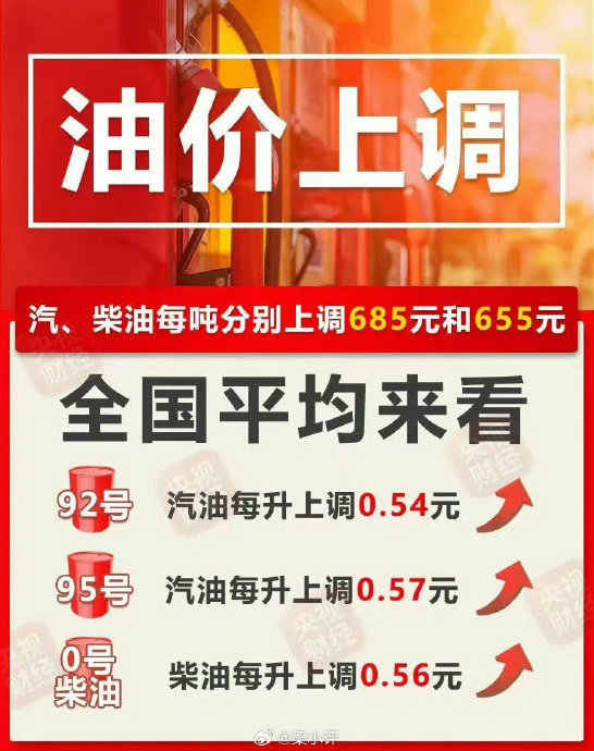 油价再上调!今天起加满一箱92号汽油多花27元 油价再上调!今天起加满一箱92号汽油多花27元