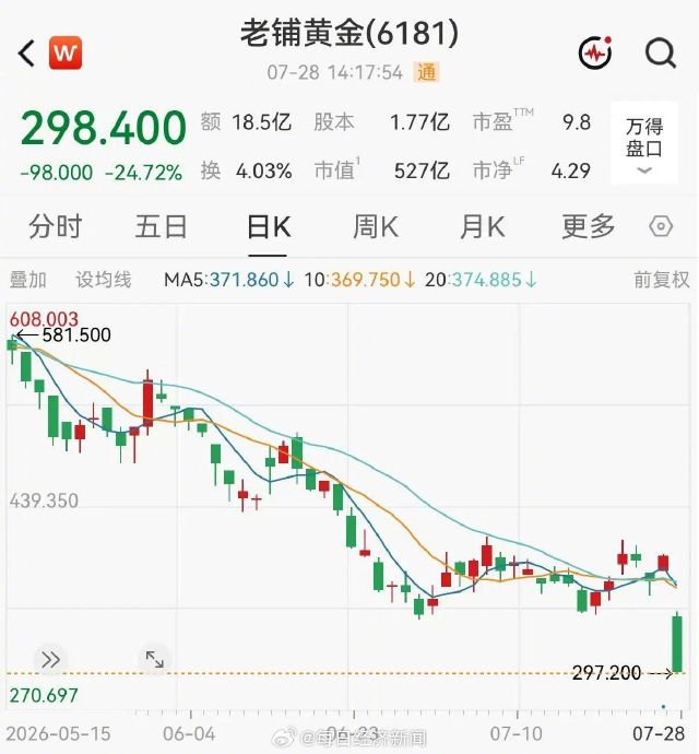 老铺黄金二季度业绩环比暴跌超七成,原因是什么? 老铺黄金二季度业绩环比暴跌超七成,原因是什么?