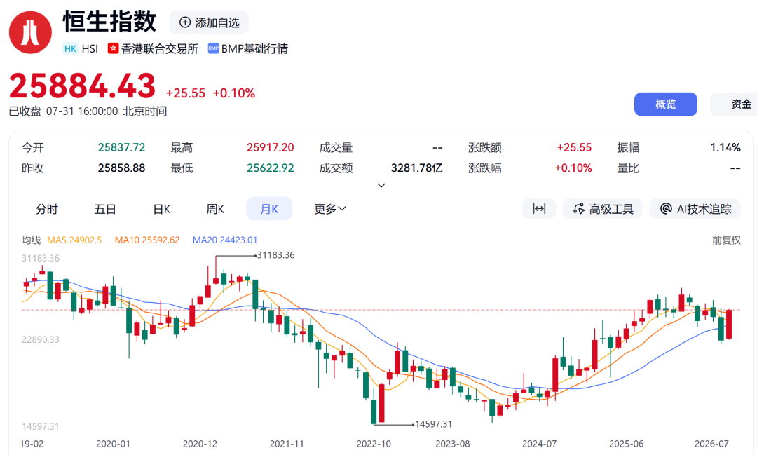 港股7月领涨全球！两大资金爆买