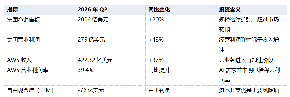 AWS重新提速，亚马逊(AMZN.US)AI投资进入回报验证期