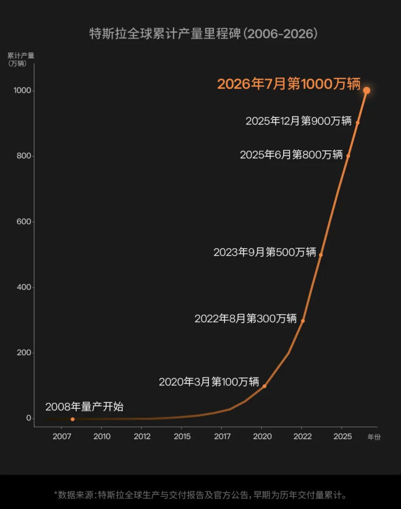 特斯拉：平均每18秒左右全球就有一辆新的特斯拉下线
