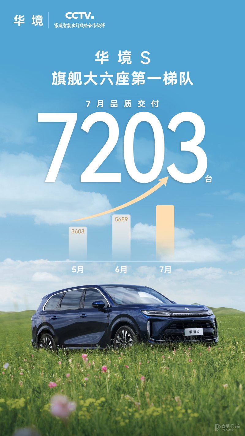 限时售14.98万起 华境S 7月交付7203辆 大型六座SUV/1.5T插混