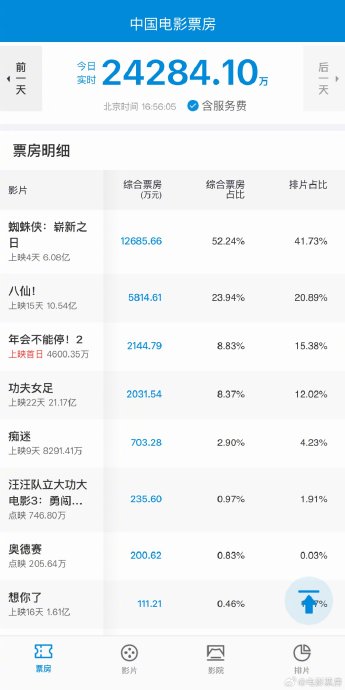 《蜘蛛侠：崭新之日》的票房能否突破20亿？