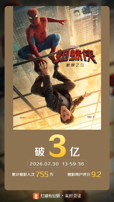 蜘蛛侠：崭新之日2天破3亿，38小时登顶进口片冠军