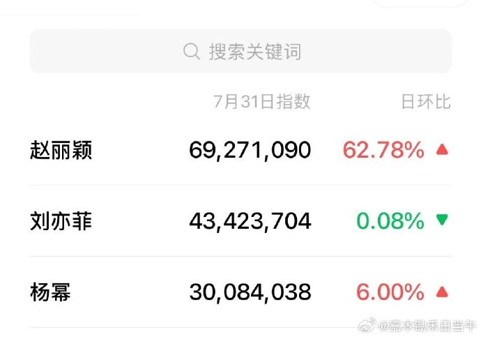 赵丽颖尹新月相关话题阅读量为何这么高？