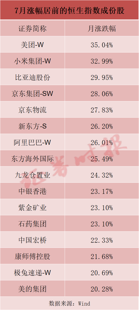 港股7月领涨全球！两大资金爆买 港股后市仍被看好