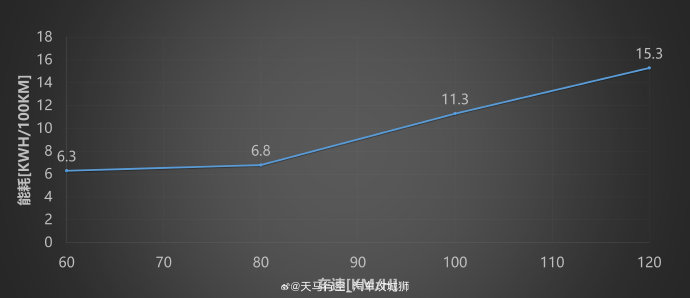 小鹏mona m03续航测试 小鹏mona m03续航测试