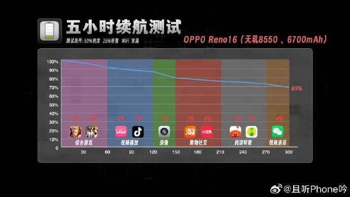 详细介绍一下Oppo Reno16的续航能力 详细介绍一下Oppo Reno16的续航能力