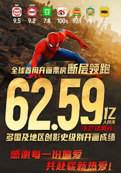 蜘蛛侠4内地首周8.24亿,创近5年进口片最佳? 蜘蛛侠4内地首周8.24亿,创近5年进口片最佳?