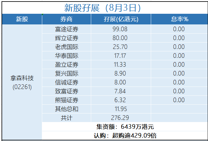 新股孖展统计 | 8月3日