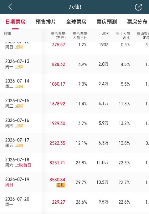 电影《八仙》口碑逆袭的票房表现有多强? 电影《八仙》口碑逆袭的票房表现有多强?