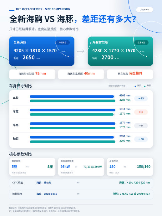 预算有限选坐着舒服的车，比亚迪海鸥值得买吗？