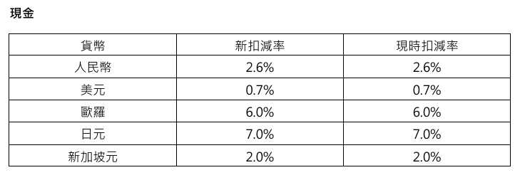 香港期货结算所：8月7日营业时间结束后 将调整抵押品扣减率