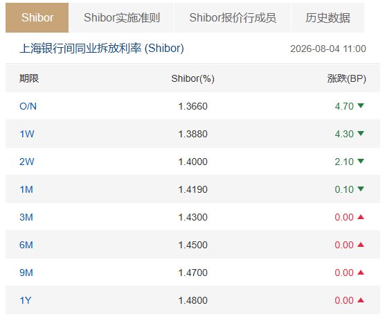 Shibor短端品种集体下行