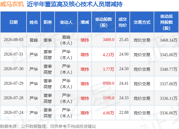 威马农机：8月3日董事夏峰增持股份合计3400股