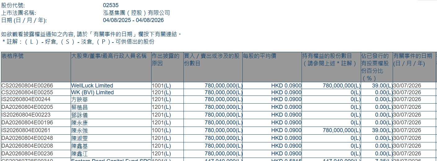 WellLuck Limited增持泓基集团(02535)7.80亿股 每股作价0.09港元