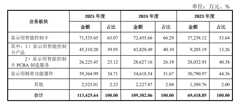 IPO新观察|宇隆科技再度闯关A股募资额缩水 营收高度依赖京东方 IPO新观察|宇隆科技再度闯关A股募资额缩水 营收高度依赖京东方