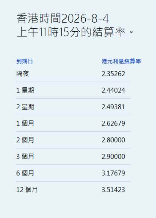 港元拆息普遍下跌 一个月拆息跌2.910基点报2.62679%