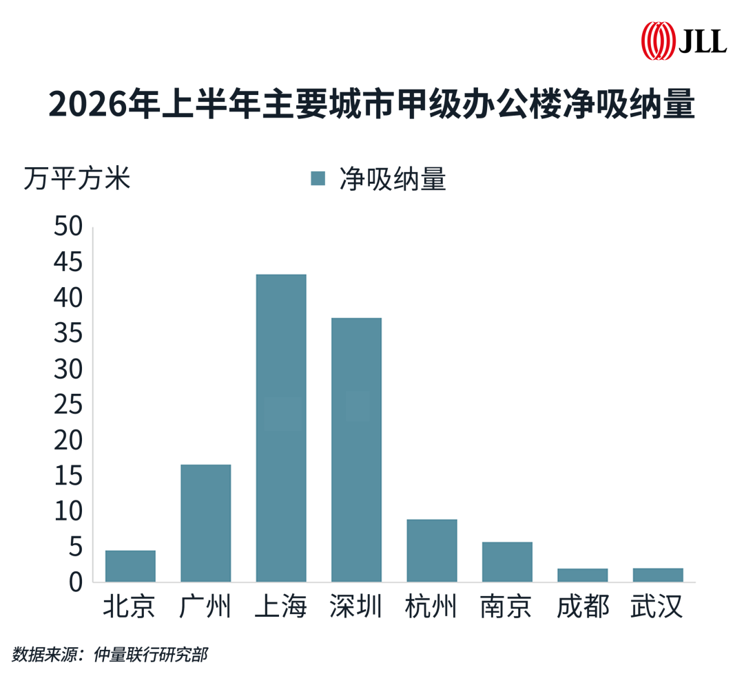 仲量联行：上半年一线城市办公楼新增供应节奏阶段性放缓 市场存量去化压力得到短暂缓解