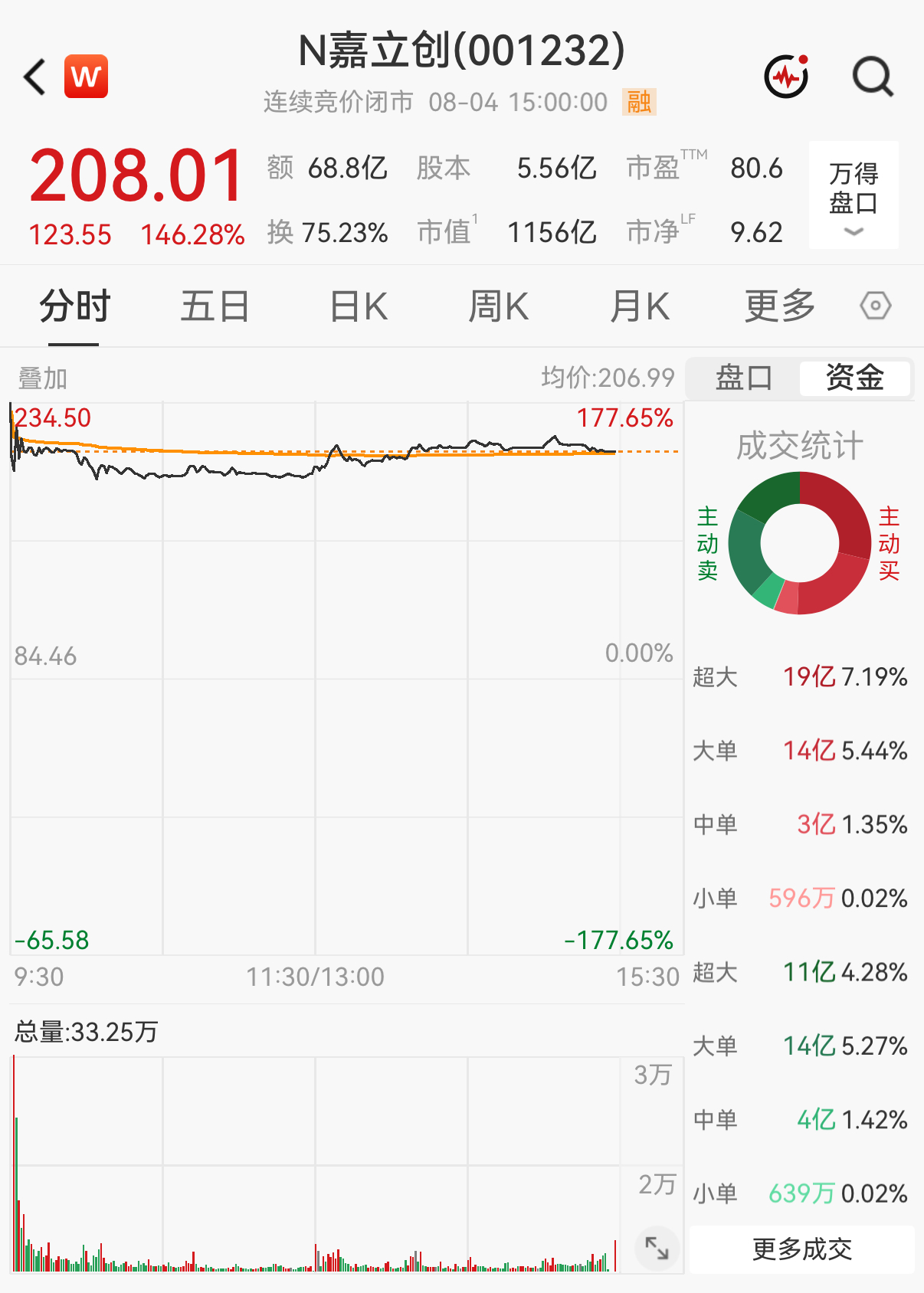 年内第二贵新股！嘉立创上市首日市值破千亿，中一签最高赚7.5万