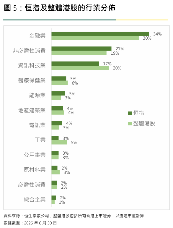 恒指公司：今年以来金融业为恒指表现的最大贡献行业
