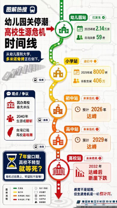 全国幼儿园数量连续下降,主要原因是什么? 全国幼儿园数量连续下降,主要原因是什么?