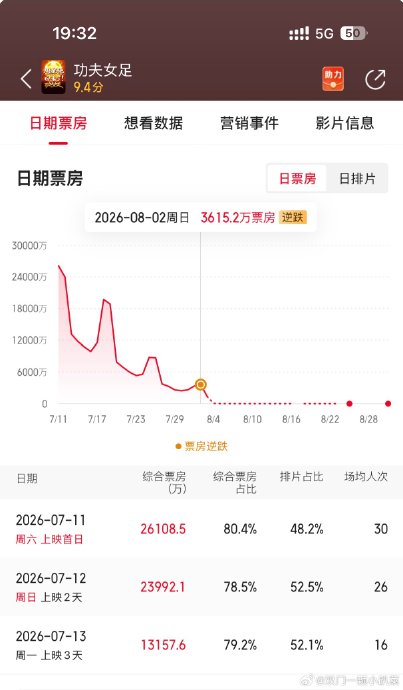 《功夫女足》排片被压缩仍逆跌,票房直逼22亿 《功夫女足》排片被压缩仍逆跌,票房直逼22亿