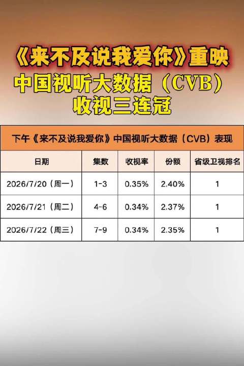 来不及说我爱你CVB收视三连冠，16年老剧吊打工业糖精