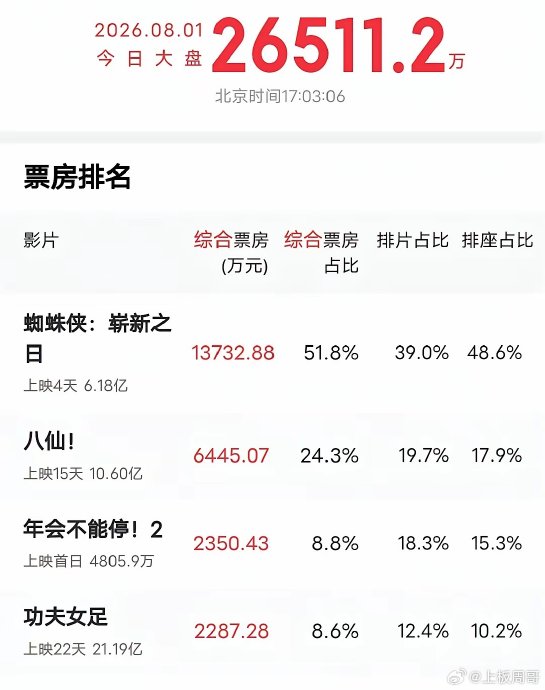 《功夫女足》票房逆跌的主要原因是什么? 《功夫女足》票房逆跌的主要原因是什么?
