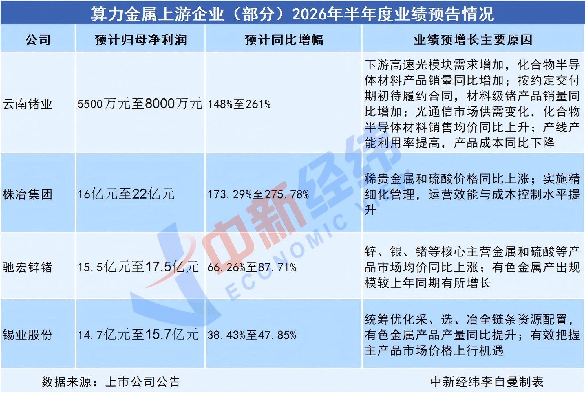 站在“光”里，“算力金属”半年涨价超70%，多家上市公司业绩大涨