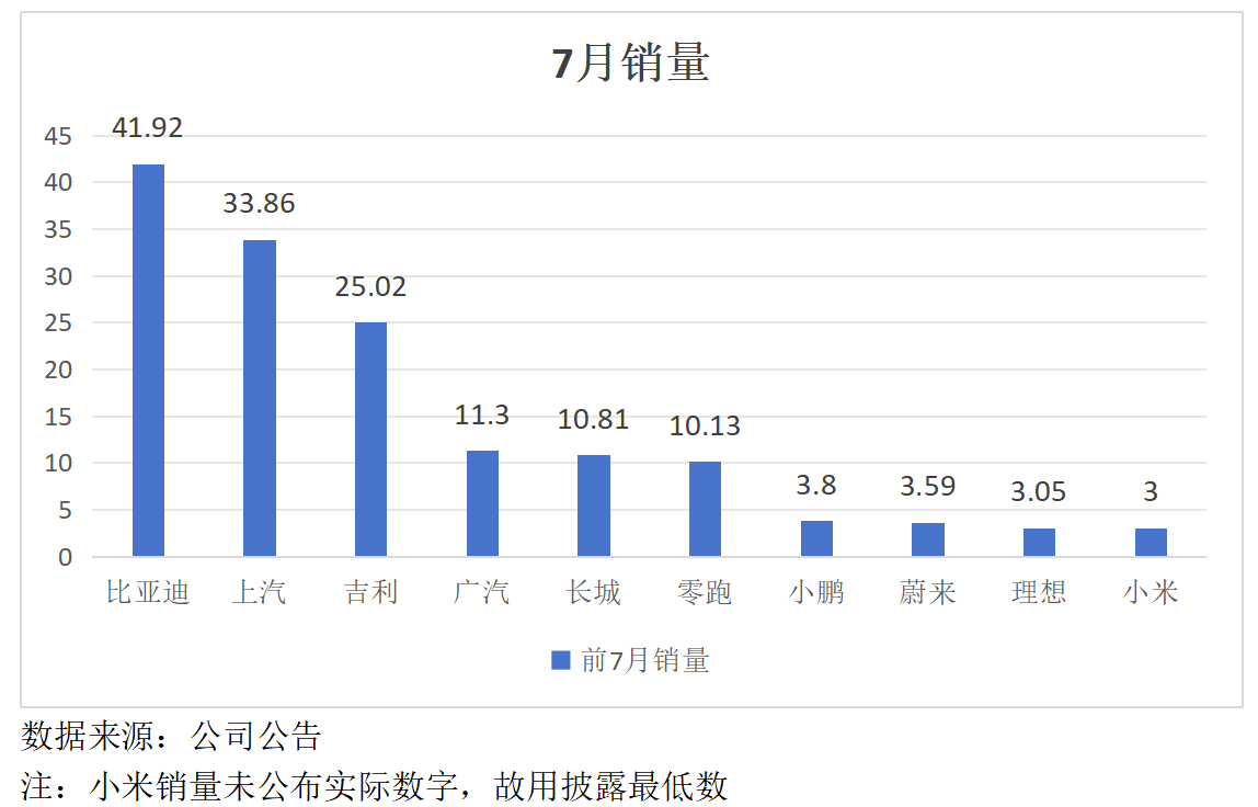 汽车行业7月销量：喜忧参半，国产出海爆发式增长