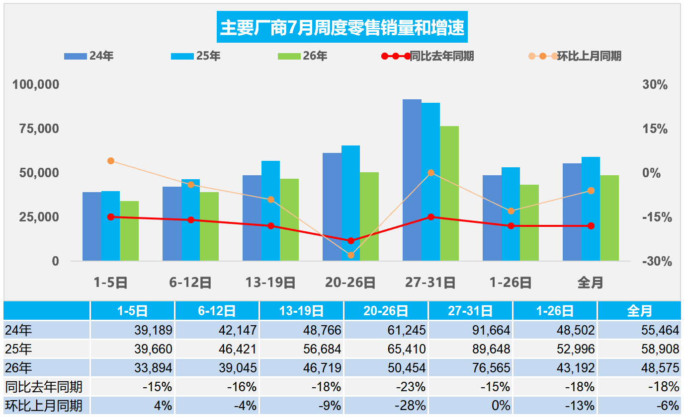 乘联分会：7月全国乘用车市场零售150.6万辆 同比下降18%