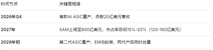 Wedbush：联发科EMIB良率评论“完全证实”谷歌TPU转单英特尔(INTC.US)封装
